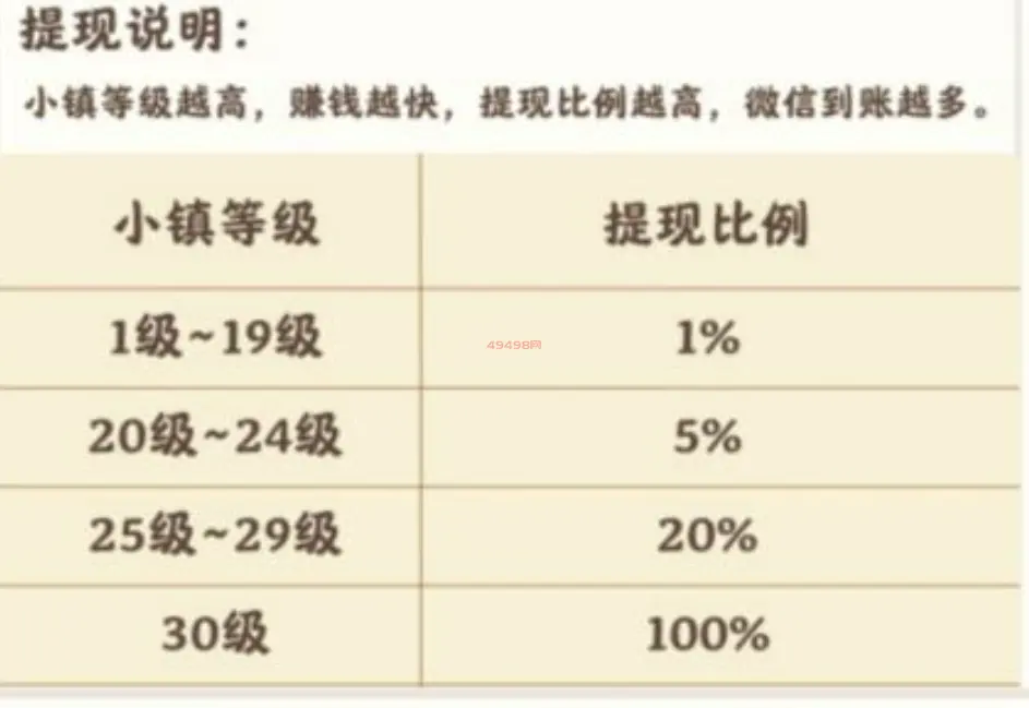 筑梦长安生活到了20级,为什么还是只能提现1%?这是不是骗局