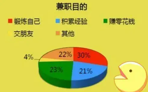 大学生是否应该兼职？说一下个人的经历