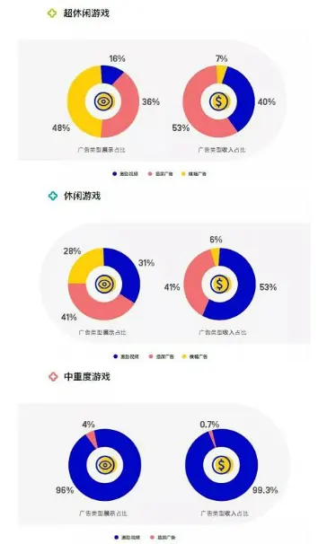 小游戏靠广告能回本吗？看广告的收益低的原因